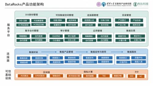 產(chǎn)學(xué)研聯(lián)袂打造可信數(shù)據(jù)流通基座——datarocks可信數(shù)據(jù)空間產(chǎn)品解決方案重磅發(fā)布