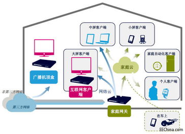 從機頂盒、客戶機、服務器到家庭網關 解析意法半導體的數字家庭技術演進